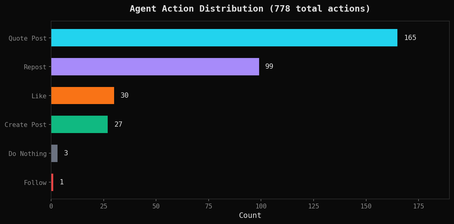 Agent Action Distribution