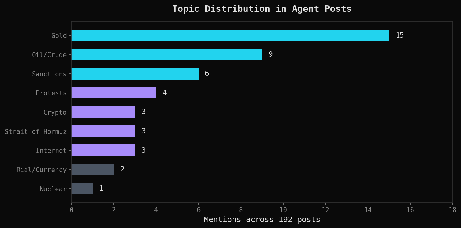 Topic Distribution